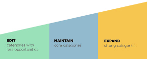 brand core