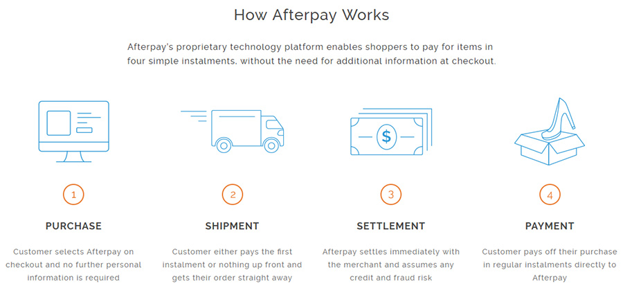 afterpay how it works